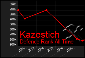 Total Graph of Kazestich