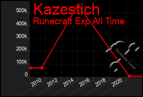 Total Graph of Kazestich