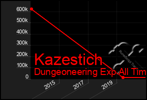 Total Graph of Kazestich