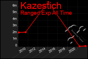 Total Graph of Kazestich