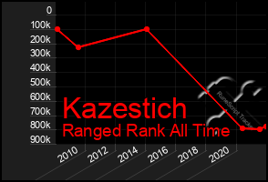 Total Graph of Kazestich