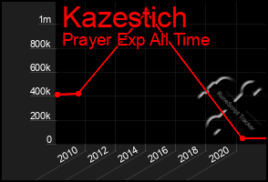 Total Graph of Kazestich