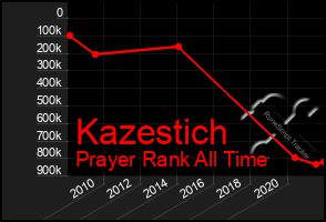 Total Graph of Kazestich