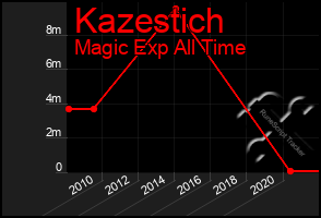 Total Graph of Kazestich