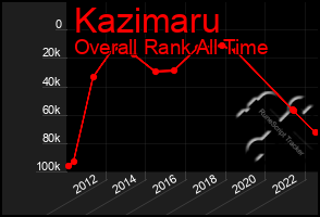 Total Graph of Kazimaru