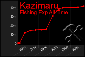 Total Graph of Kazimaru