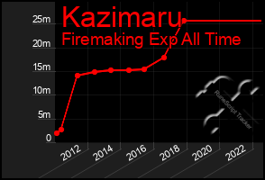Total Graph of Kazimaru