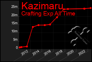Total Graph of Kazimaru