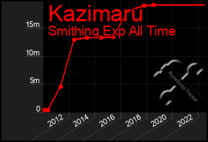 Total Graph of Kazimaru
