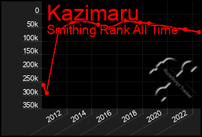 Total Graph of Kazimaru