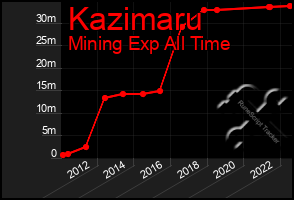 Total Graph of Kazimaru