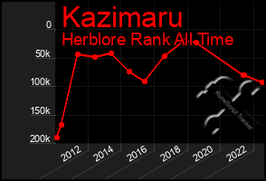 Total Graph of Kazimaru