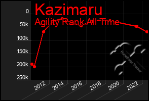Total Graph of Kazimaru