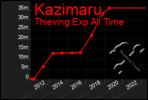 Total Graph of Kazimaru