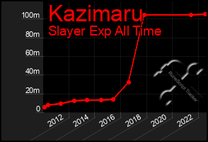 Total Graph of Kazimaru