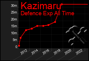 Total Graph of Kazimaru