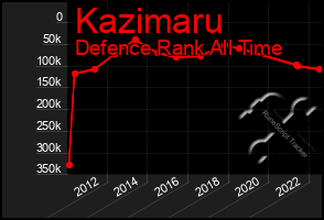 Total Graph of Kazimaru