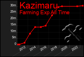 Total Graph of Kazimaru