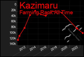 Total Graph of Kazimaru