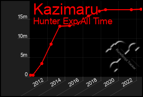 Total Graph of Kazimaru