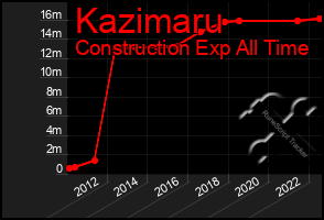 Total Graph of Kazimaru