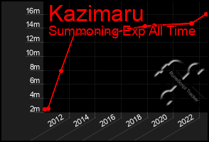 Total Graph of Kazimaru