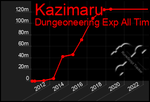 Total Graph of Kazimaru