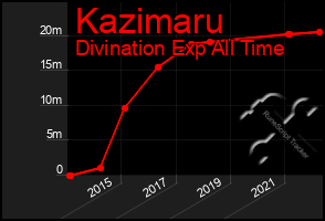 Total Graph of Kazimaru