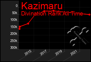 Total Graph of Kazimaru
