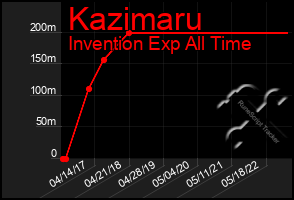 Total Graph of Kazimaru