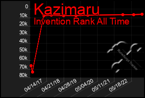 Total Graph of Kazimaru