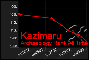 Total Graph of Kazimaru