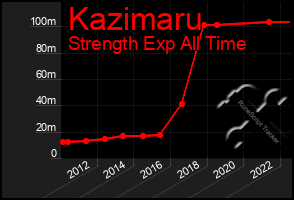 Total Graph of Kazimaru