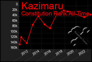Total Graph of Kazimaru