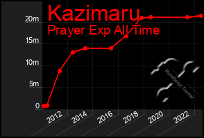 Total Graph of Kazimaru