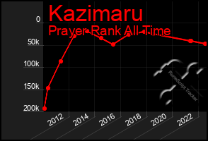Total Graph of Kazimaru