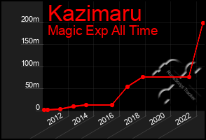 Total Graph of Kazimaru