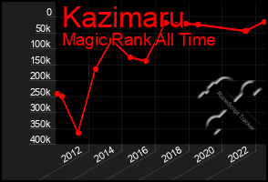 Total Graph of Kazimaru
