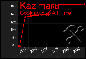 Total Graph of Kazimaru