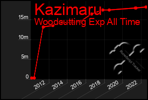 Total Graph of Kazimaru