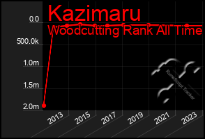 Total Graph of Kazimaru