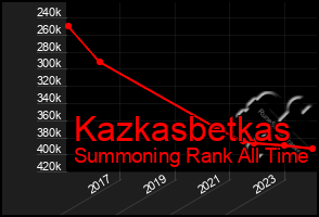 Total Graph of Kazkasbetkas