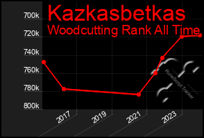 Total Graph of Kazkasbetkas