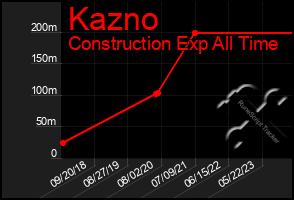 Total Graph of Kazno