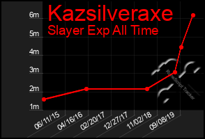Total Graph of Kazsilveraxe