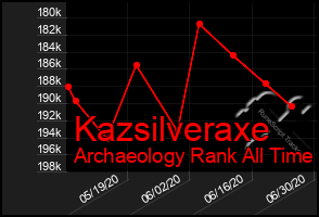 Total Graph of Kazsilveraxe