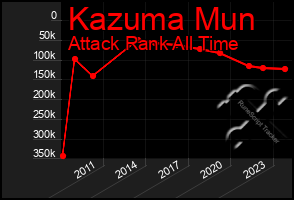 Total Graph of Kazuma Mun