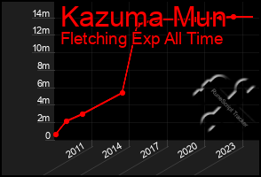 Total Graph of Kazuma Mun