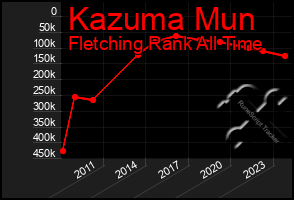 Total Graph of Kazuma Mun