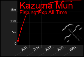 Total Graph of Kazuma Mun